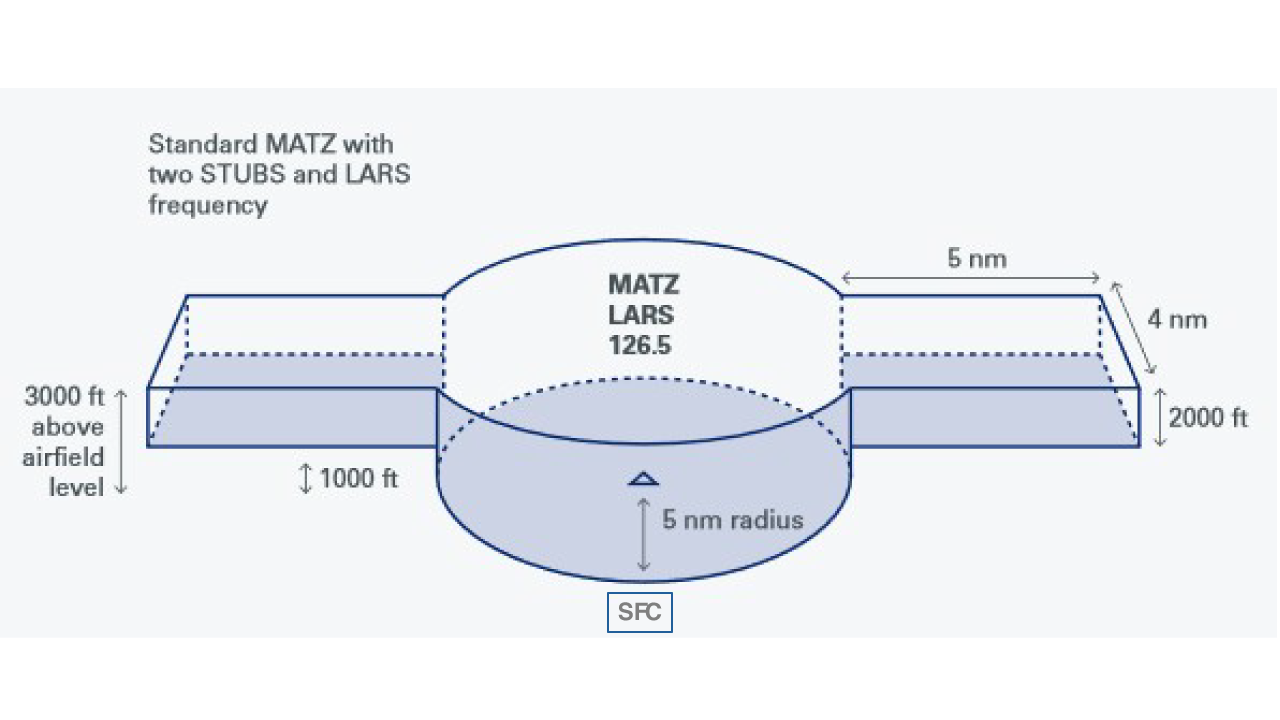 MATZ diagram